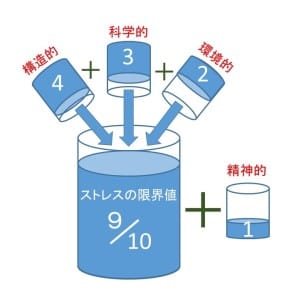 自律神経失調症