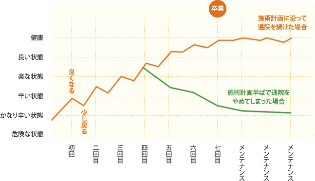 整体によるメンテナンスの重要性